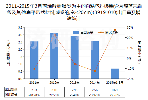 2011-2015年3月丙烯酸樹脂類為主的自粘塑料板等(含片膜箔帶扁條及其他扁平形狀材料,成卷的,寬≤20cm)(39191010)出口量及增速統(tǒng)計(jì)